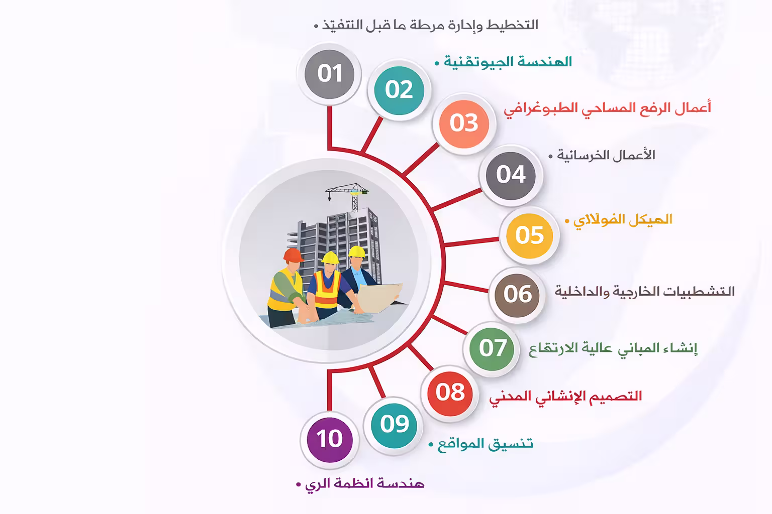 مجالات خدمات الأعمال المعمارية والمدنية