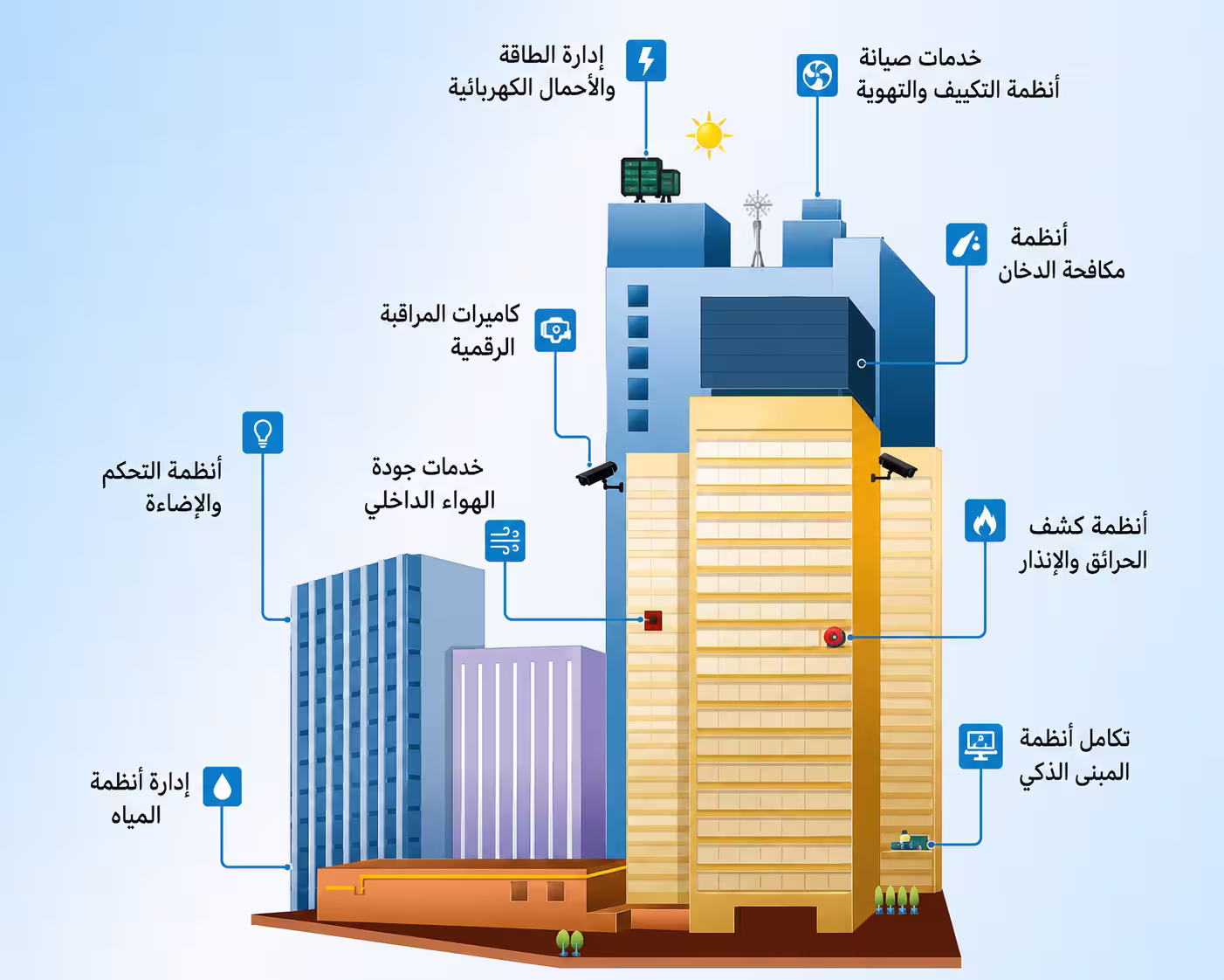 إدارة المرافق