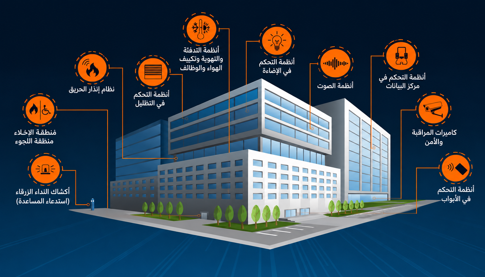 حلول أنظمة إدارة المباني التي تقدمها شركة الحلول الأكيدة للمقاولات