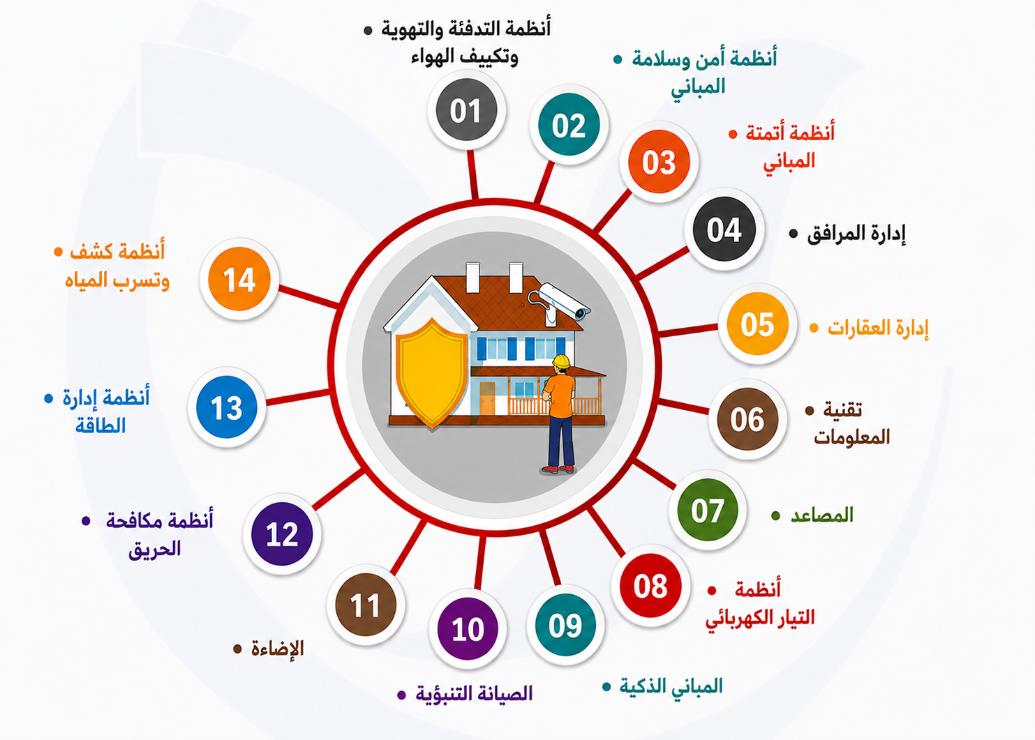 مخطط خدمات وتطبيقات أنظمة إدارة المباني الموضحة بالتفصيل أدناه