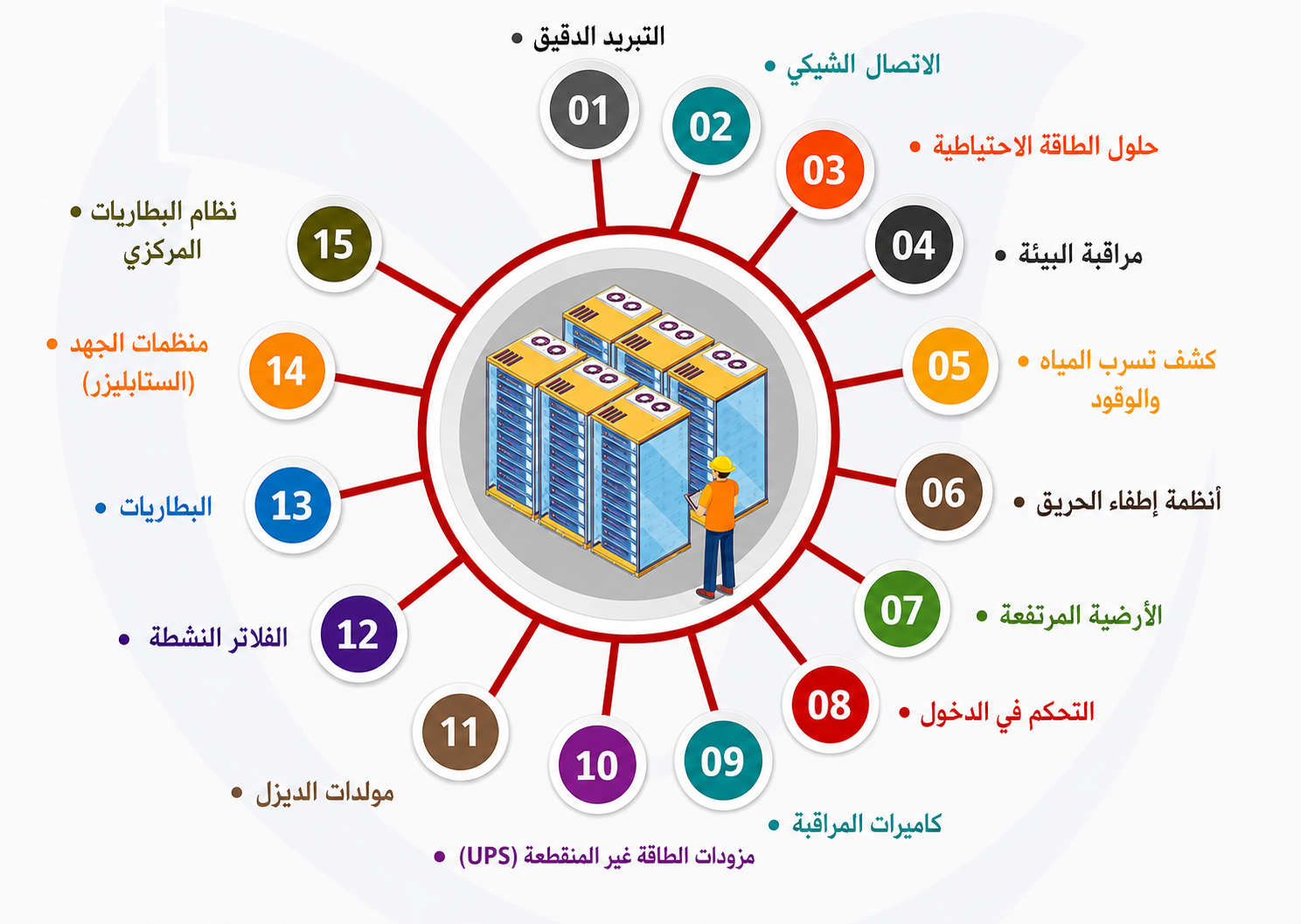 مخطط خدمات وتجهيزات مراكز البيانات الموضحة بالتفصيل أدناه