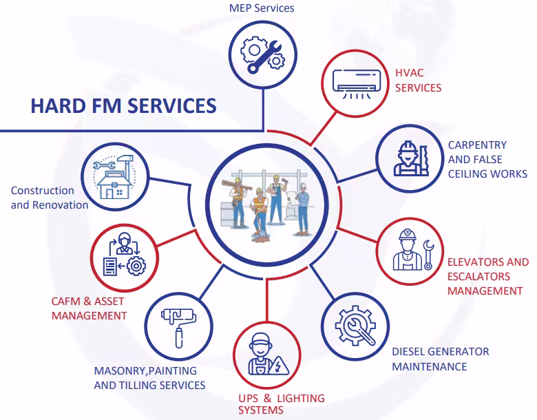 Hard facility management services diagram, with services described below