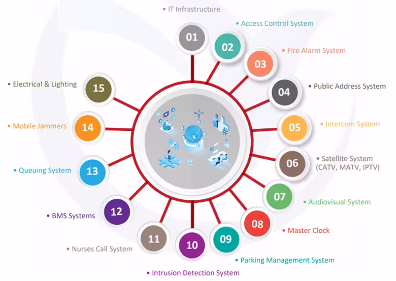 Overview diagram of IT and low-current services, listed in detail below