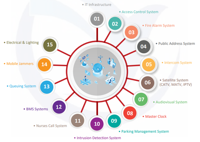 Overview diagram of IT and low-current services, listed in detail below
