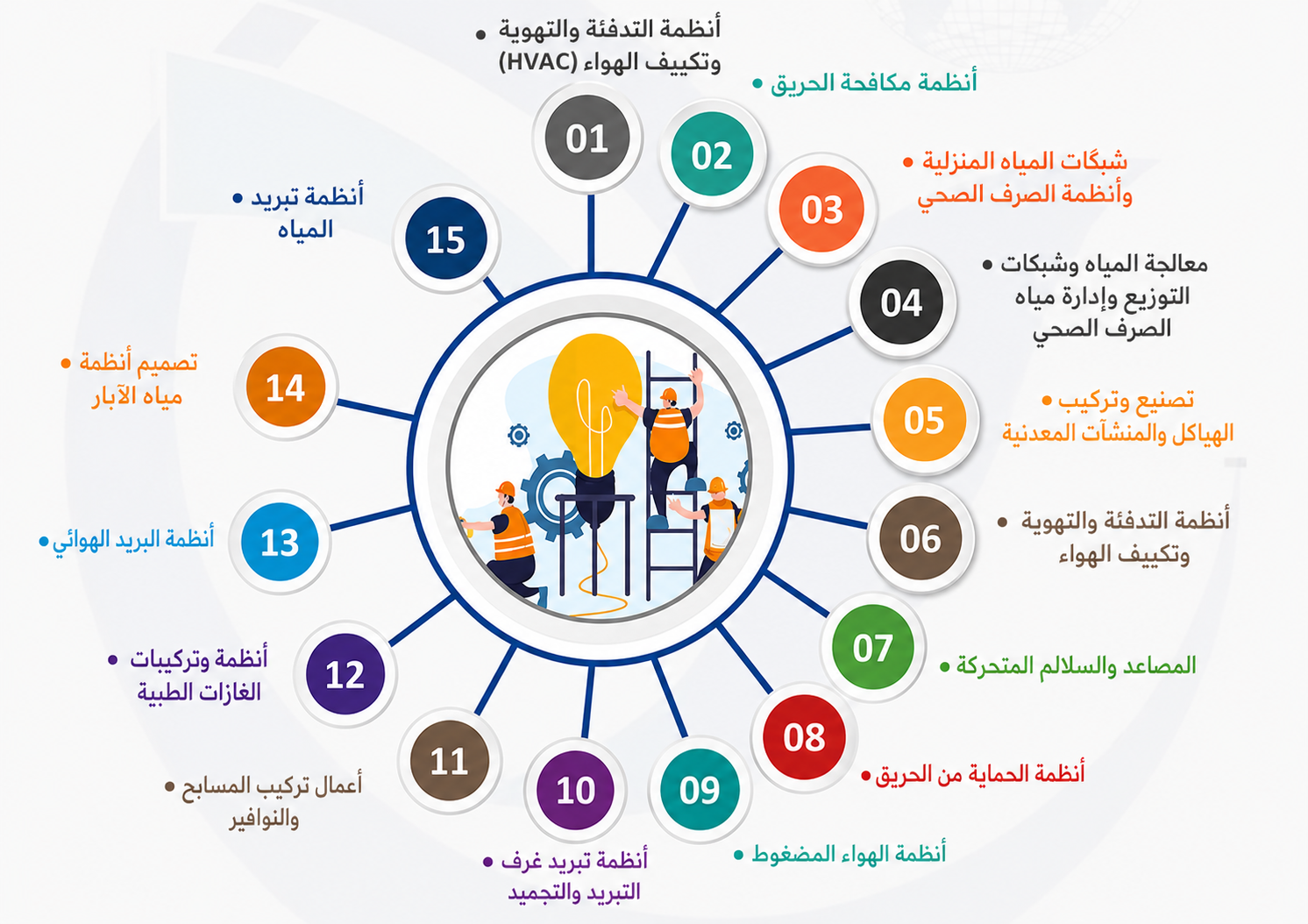 مجالات خدمات الهندسة والأعمال الميكانيكية
